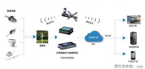 遙測終端RTU在邊坡監測預警系統中的關鍵作用及通信終端設備分析